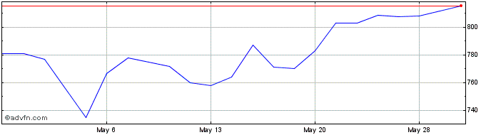 1 Month Eli Lilly Share Price Chart