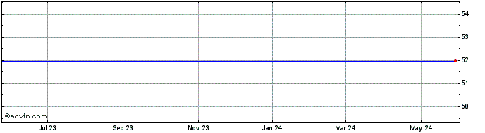 1 Year LINE  Price Chart