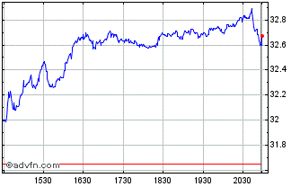 Intraday Lincoln National Chart