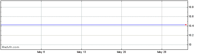 1 Month Live Oak Crestview Clima... Share Price Chart
