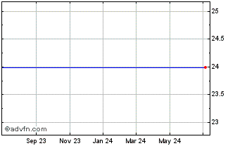 1 Year Lifelock, Inc. (delisted) Chart