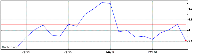 1 Month LG Display  Price Chart