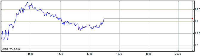 Intraday Louisiana Pacific Share Price Chart for 30/4/2024