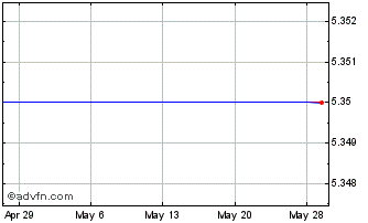 1 Month Union Acquisition Corp. Ordinary Shares Chart
