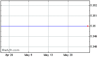 1 Month Union Acquisition Corp. Ordinary Shares Chart