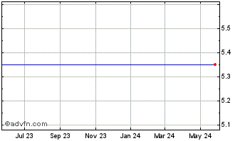 1 Year Union Acquisition Corp. Ordinary Shares Chart