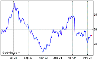 1 Year Southwest Airlines Chart