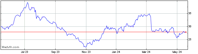 1 Year Southwest Airlines Share Price Chart