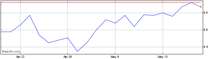 1 Month LXP Industrial Share Price Chart