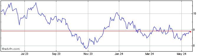 1 Year LXP Industrial Share Price Chart