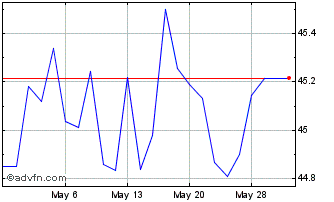 1 Month LXP Industrial Chart