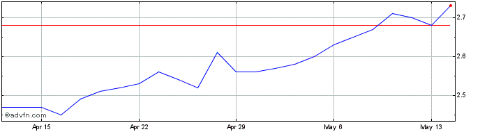 1 Month Lloyds Banking  Price Chart
