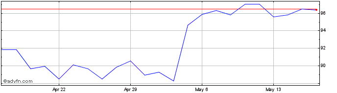1 Month Live Nation Entertainment Share Price Chart