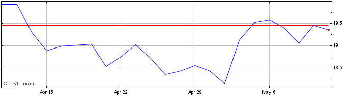 1 Month Macys Share Price Chart
