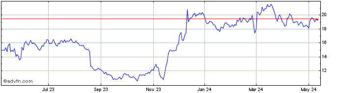 1 Year Macys Share Price Chart