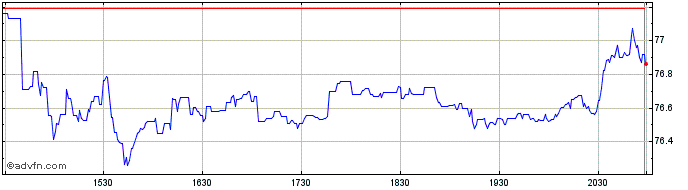 Intraday ManpowerGroup Share Price Chart for 27/4/2024