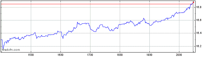 Intraday Manchester United Share Price Chart for 26/4/2024
