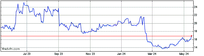 1 Year Manchester United Share Price Chart