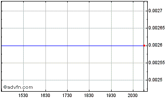 Intraday M3Brigade Acquisition II Chart