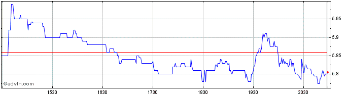 Intraday MBIA Share Price Chart for 30/4/2024