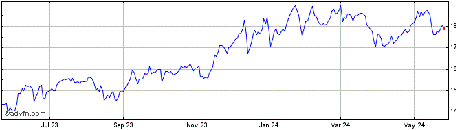 1 Year Barings Corporate Invest... Share Price Chart
