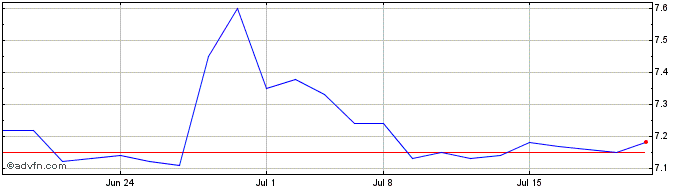 1 Month Madison Covered Call and... Share Price Chart