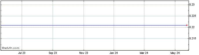 1 Year Molycorp, Inc. Share Price Chart