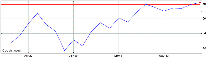 1 Month Mercury General Share Price Chart