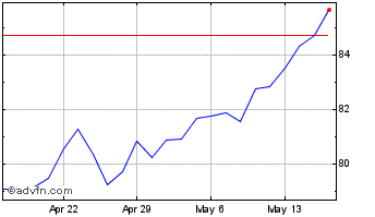 1 Month Medtronic Chart