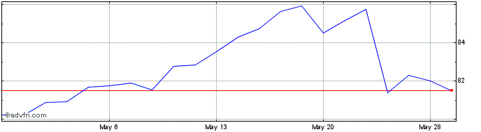 1 Month Medtronic Share Price Chart
