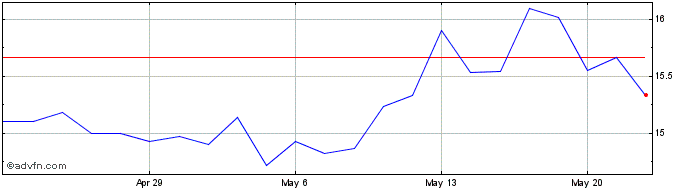 1 Month Modiv Industrial Share Price Chart