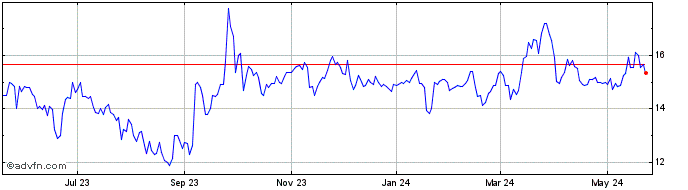 1 Year Modiv Industrial Share Price Chart