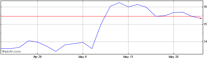 1 Month Mayville Engineering Share Price Chart