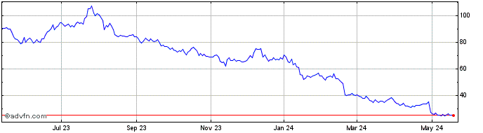 1 Year Medifast Share Price Chart
