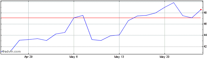 1 Month Montrose Environmental Share Price Chart