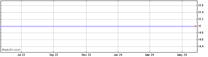 1 Year Megalith Financial Acqui... Share Price Chart