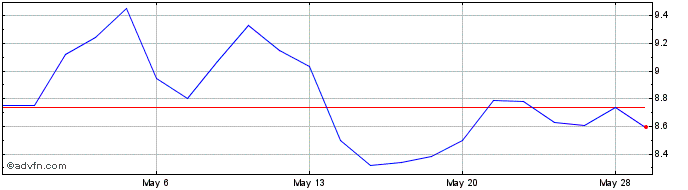 1 Month Mistras Share Price Chart