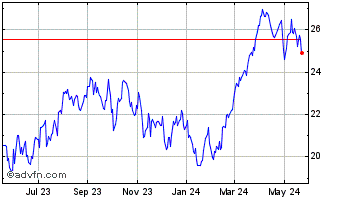 1 Year Magnolia Oil and Gas Chart