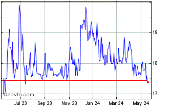 1 Year Maiden Holdings North Am... Chart