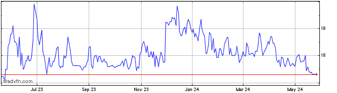 1 Year Maiden Holdings North Am... Share Price Chart