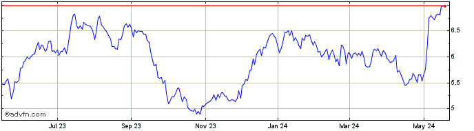 1 Year AG Mortgage Investment Share Price Chart