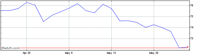 1 Month McCormick Share Price Chart