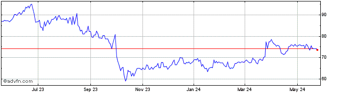 1 Year McCormick Share Price Chart