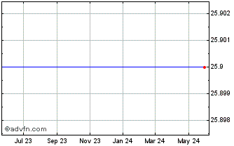 1 Year Markel Corp. 7.50% Senior Debentures Due 8/22/2046 Chart