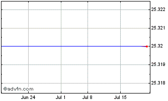 1 Month Metlife 5.875 SR Nt Chart