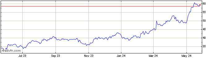 1 Year Miller Industries Share Price Chart