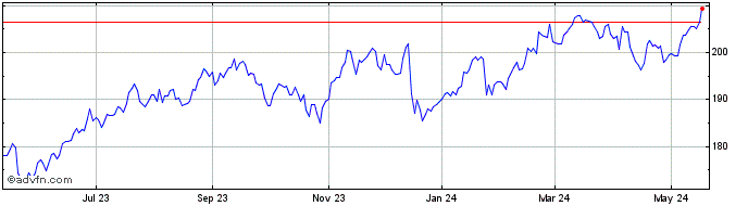 1 Year Marsh and McLennan Compa... Share Price Chart