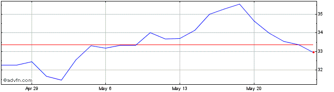 1 Month Marcus and Millichap Share Price Chart