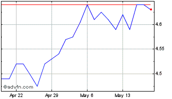 1 Month MFS Multimarket Income Chart