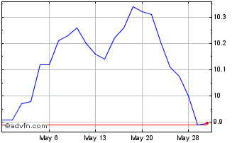 1 Month Westerm Asset Managed Mu... Chart